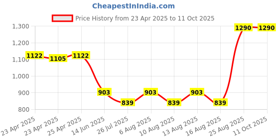 ajio.com kiko milano 3D Hydra Lipgloss - 23 Magenta kiko milano Price History Graph from 23 Apr 2025 to 11 Oct 2025