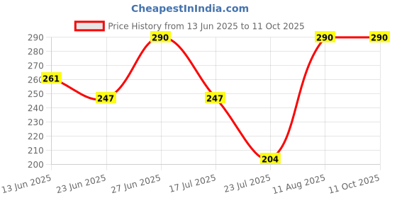 ajio.com talgo 3D Optical Illusion LED Night Lamp talgo Price History Graph from 13 Jun 2025 to 11 Oct 2025