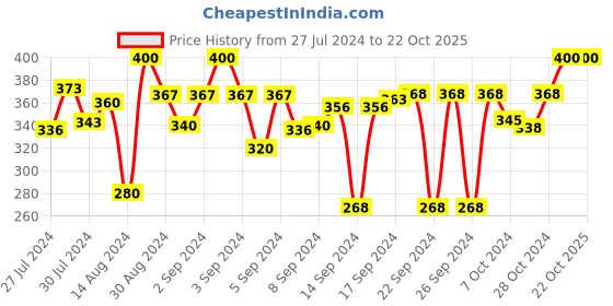 ajio.com dakshya industries 3D Print Rectangular Antiskid Bathmat 23" x 15" dakshya industries Price History Graph from 27 Jul 2024 to 21 Oct 2025
