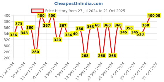 ajio.com dakshya industries 3D-Print Rectangular Antiskid Waterproof Bath Mat 23" x 15" dakshya industries Price History Graph from 27 Jul 2024 to 21 Oct 2025