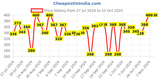 ajio.com dakshya industries 3D-Print Rectangular Antiskid Waterproof Bath Mat 23" x 15" dakshya industries Price History Graph from 27 Jul 2024 to 21 Oct 2025