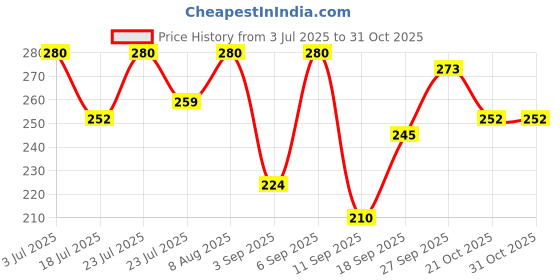 ajio.com aazeem 3D Printed Anti-Skid Bath Mat aazeem Price History Graph from 3 Jul 2025 to 29 Oct 2025