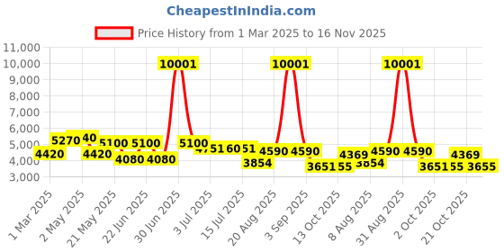 ajio.com 3g Men Set of 2 Striped Trolley Bag with Number Lock 3g Price History Graph from 1 Mar 2025 to 16 Nov 2025