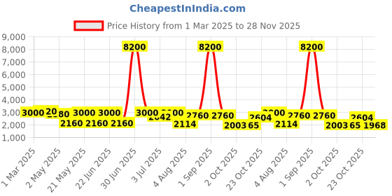 ajio.com 3g Men Striped Trolley Bag with Number Lock 3g Price History Graph from 1 Mar 2025 to 28 Nov 2025
