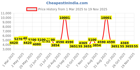 ajio.com 3g Set of 2 Striped Medium Trolley Bags with Number Lock 3g Price History Graph from 1 Mar 2025 to 19 Nov 2025
