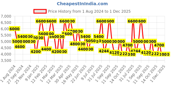 ajio.com 3g Set of 2 Vacanza Polycarbonate Hardcase Luggage with TSA Lock (S | M) 3g Price History Graph from 1 Aug 2024 to 1 Dec 2025