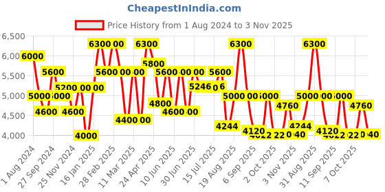 ajio.com 3g Set of 2 Vacanza Polycarbonate Hardcase Luggage with TSA Lock (S | M) 3g Price History Graph from 1 Aug 2024 to 3 Nov 2025