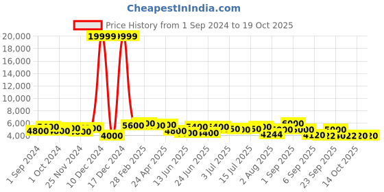 ajio.com 3g Set of 2 Vacanza Polycarbonate Hardcase Luggage with TSA Lock (S | M) 3g Price History Graph from 1 Sep 2024 to 17 Oct 2025