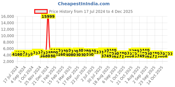 ajio.com 3g Set of 2 Vacanza Polycarbonate Hardcase Luggage with USB Port (S | M) 3g Price History Graph from 17 Jul 2024 to 3 Dec 2025