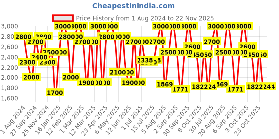 ajio.com 3g Vacanza Polycarbonate Hardcase Luggage with TSA Lock - S 3g Price History Graph from 1 Aug 2024 to 22 Nov 2025