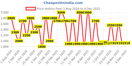 ajio.com 3g Vacanza Polycarbonate Hardcase Luggage with TSA Lock - S 3g Price History Graph from 1 Aug 2024 to 3 Dec 2025