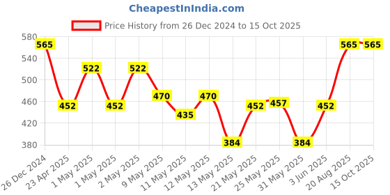 ajio.com 3mads Analogue Tractor Shaped Round Alarm Clock 3mads Price History Graph from 26 Dec 2024 to 15 Oct 2025