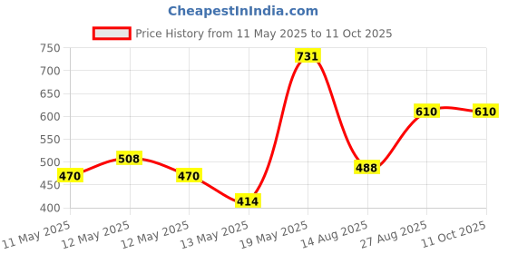 ajio.com 3mads Balancing Pendulum Durable 3mads Price History Graph from 11 May 2025 to 10 Oct 2025