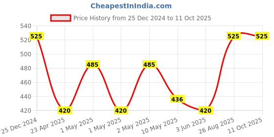 ajio.com 3mads Carriage-Shaped Round Alarm Clock 3mads Price History Graph from 25 Dec 2024 to 10 Oct 2025
