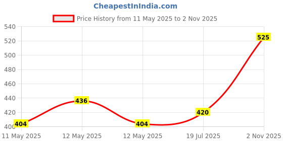 ajio.com 3mads Cartoon Hug Little Couple 3mads Price History Graph from 11 May 2025 to 2 Nov 2025