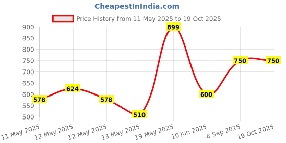 ajio.com 3mads Charming Mini Retro Vintage Movie Projector 3mads Price History Graph from 11 May 2025 to 19 Oct 2025