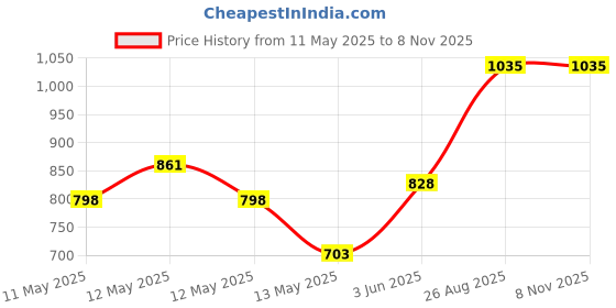 ajio.com 3mads Cute Doll Figure Set Of 6 3mads Price History Graph from 11 May 2025 to 7 Nov 2025