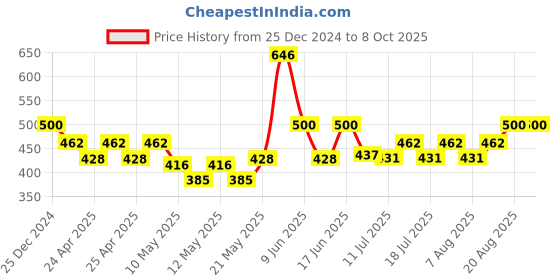 ajio.com 3mads Farigrut Portable Rechargeable Handheld & Desktop Mini USB Fan 3mads Price History Graph from 25 Dec 2024 to 8 Oct 2025