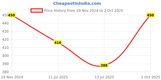 ajio.com 3mads Heavily-Padded Bra 3mads Price History Graph from 19 Nov 2024 to 2 Oct 2025