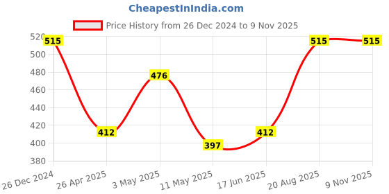 ajio.com 3mads Motorcycle Shaped Analogue Alarm Clock 3mads Price History Graph from 26 Dec 2024 to 8 Nov 2025