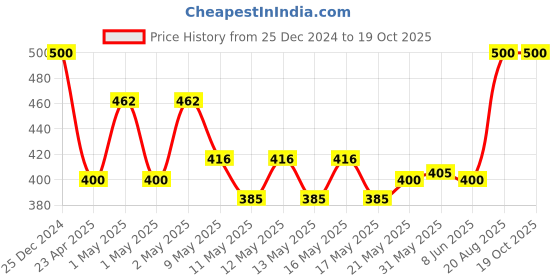 ajio.com 3mads Pack of 1 Analogue Round Alarm Clock 3mads Price History Graph from 25 Dec 2024 to 17 Oct 2025