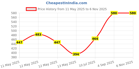 ajio.com 3mads Pack Of 4 Charming Mini Youxia 3mads Price History Graph from 11 May 2025 to 5 Nov 2025