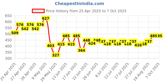 ajio.com 3mads Rabbit Shaped Piggy Bank with Lock 3mads Price History Graph from 25 Apr 2025 to 7 Oct 2025