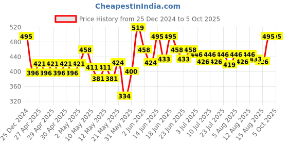 ajio.com 3mads Robot Theme Pencil Sharpener 3mads Price History Graph from 25 Dec 2024 to 5 Oct 2025