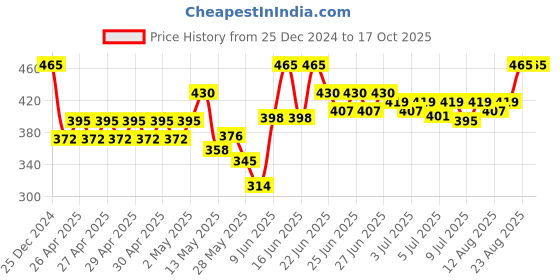 ajio.com 3mads Rocket Print Magnetic Pencil Box 3mads Price History Graph from 25 Dec 2024 to 16 Oct 2025