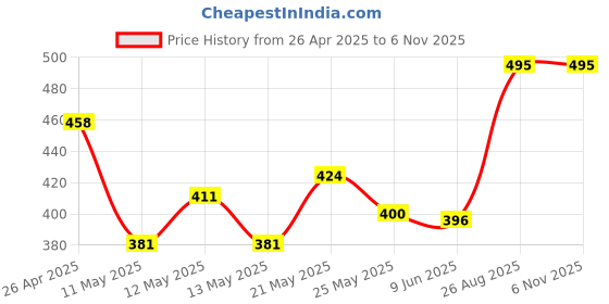 ajio.com 3mads Saxophone Analogue Alarm Clock 3mads Price History Graph from 26 Apr 2025 to 6 Nov 2025