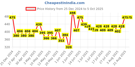 ajio.com 3mads School Bus Theme Sharpener & Geometry Box 3mads Price History Graph from 25 Dec 2024 to 5 Oct 2025