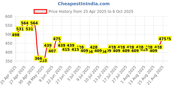 ajio.com 3mads School Bus Theme Sharpener & Geometry Box 3mads Price History Graph from 25 Apr 2025 to 5 Oct 2025