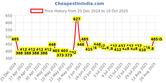 ajio.com 3mads School Bus Themed Pencil & Geometry Box 3mads Price History Graph from 25 Dec 2024 to 9 Oct 2025