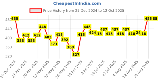 ajio.com 3mads School Bus Themed Pencil & Geometry Box 3mads Price History Graph from 25 Dec 2024 to 12 Oct 2025