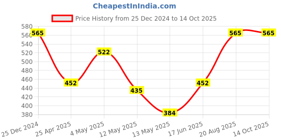 ajio.com 3mads Tractor Shaped Analogue Alarm Clock 3mads Price History Graph from 25 Dec 2024 to 14 Oct 2025