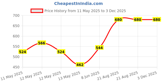 ajio.com 3mads Vintage Windmill Lighthouse 3mads Price History Graph from 11 May 2025 to 2 Dec 2025