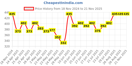 ajio.com 3mads Women Regular Fit Camisole 3mads Price History Graph from 18 Nov 2024 to 20 Nov 2025