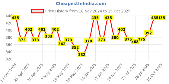 ajio.com 3mads Women Regular Fit Camisole 3mads Price History Graph from 18 Nov 2024 to 14 Oct 2025
