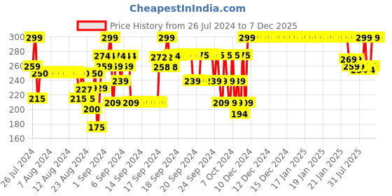 ajio.com 3pin Ankle-Length Leggings with Elasticated Waist 3pin Price History Graph from 26 Jul 2024 to 7 Dec 2025