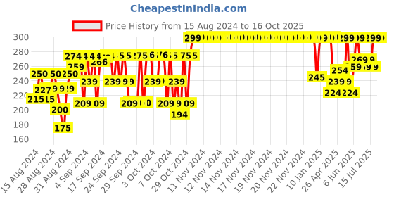 ajio.com 3pin Ankle-Length Leggings with Elasticated Waist 3pin Price History Graph from 15 Aug 2024 to 16 Oct 2025