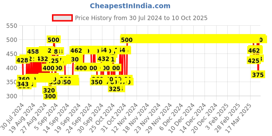 ajio.com 3pin Boys Cuffed Joggers 3pin Price History Graph from 30 Jul 2024 to 10 Oct 2025