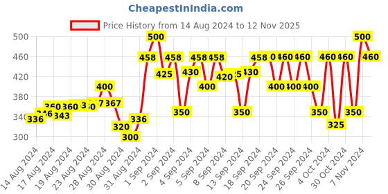 ajio.com 3pin Boys Drawstring Waistband Track Pant 3pin Price History Graph from 14 Aug 2024 to 12 Nov 2025