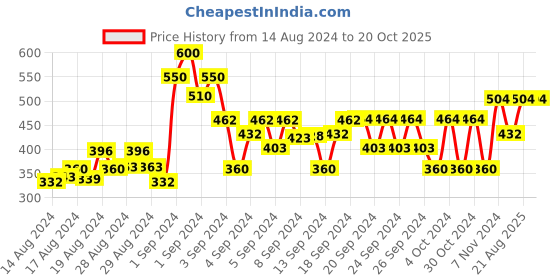 ajio.com 3pin Boys Jogger Track Pants 3pin Price History Graph from 14 Aug 2024 to 20 Oct 2025
