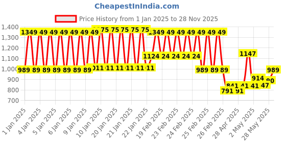 ajio.com 3pin Boys Pack of 3 Embellished Regular Fit Round-Neck Sweatshirts 3pin Price History Graph from 1 Jan 2025 to 28 Nov 2025