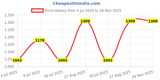 ajio.com 3pin Boys Pack of 5 Cotton Graphic Shorts 3pin Price History Graph from 4 Jul 2025 to 25 Nov 2025