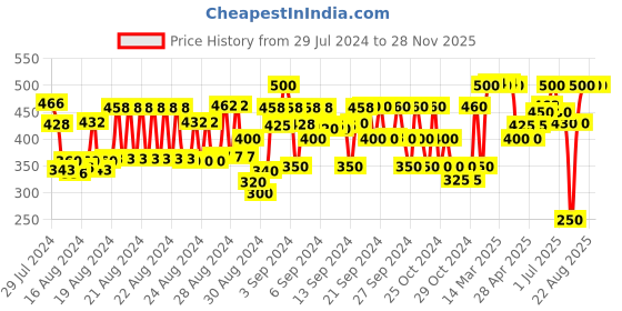 ajio.com 3pin Boys Printed Jogger Track Pants 3pin Price History Graph from 29 Jul 2024 to 27 Nov 2025