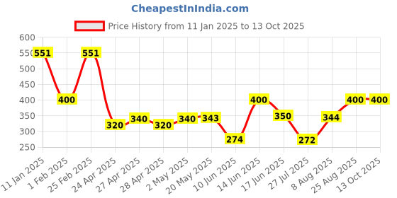 ajio.com 3pin Boys Regular Fit Flat Front Shorts 3pin Price History Graph from 11 Jan 2025 to 13 Oct 2025