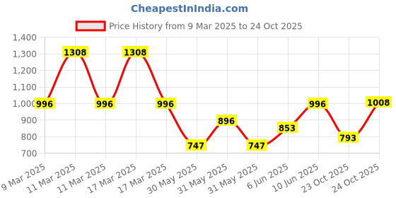 ajio.com 3pin Boys Typographic Crew- Neck T-shirt 3pin Price History Graph from 9 Mar 2025 to 23 Oct 2025
