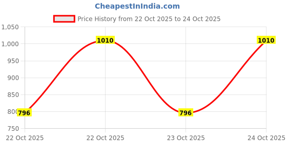 ajio.com 3pin Boys Typographic Crew- Neck T-shirt 3pin Price History Graph from 22 Oct 2025 to 22 Oct 2025