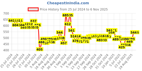 ajio.com 3pin Boys Typographic Print Joggers with Drawstring 3pin Price History Graph from 25 Jul 2024 to 5 Nov 2025